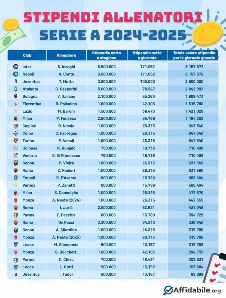 Valore stipendi allenatori Serie A