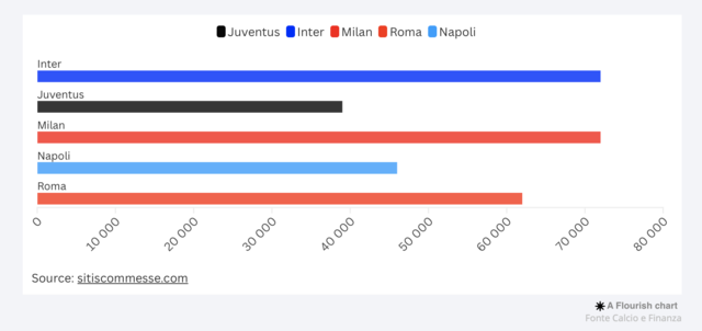 Ricavi del matchday in Italia