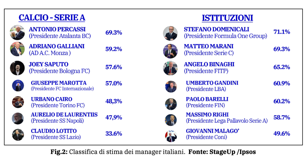 Classifica di stima dei manager italiani 