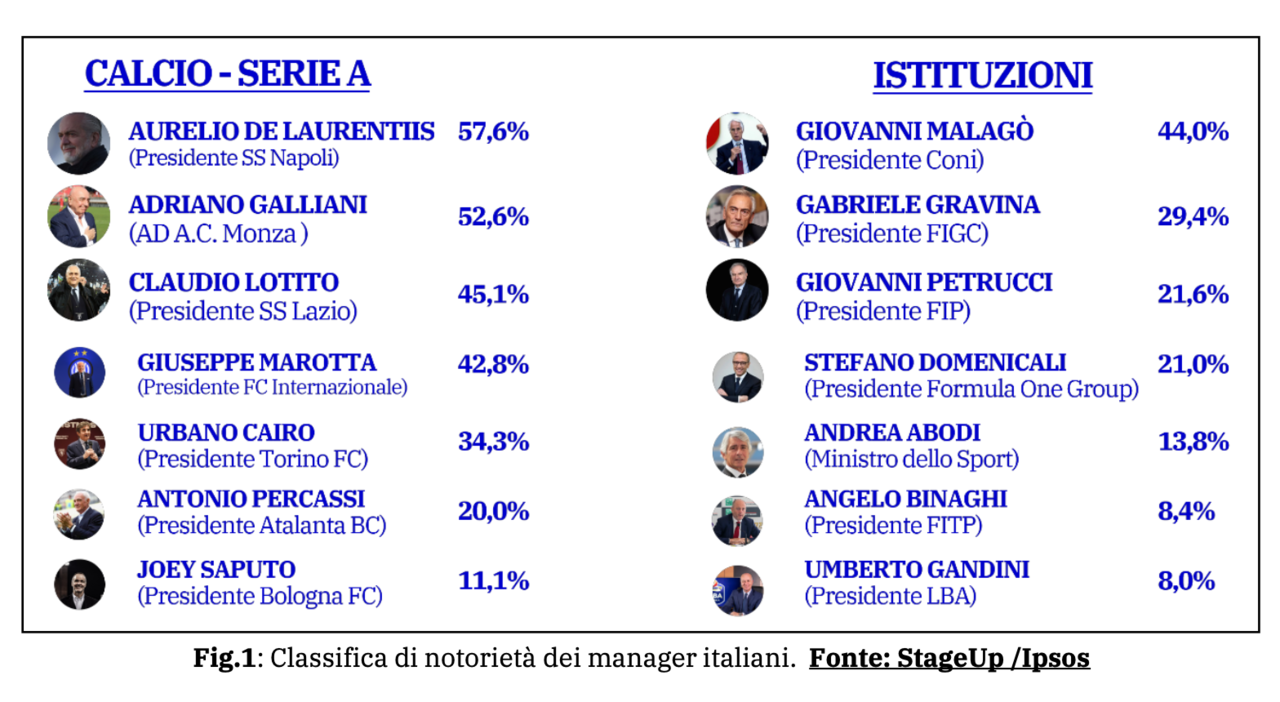 Classifica di notorietà dei manager italiani