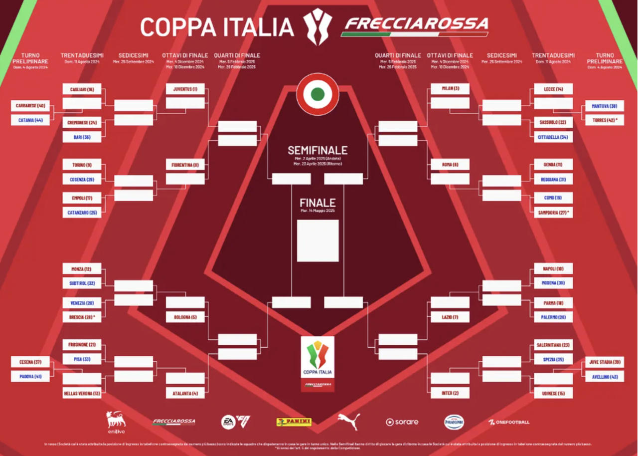 Tabellone Coppa Italia