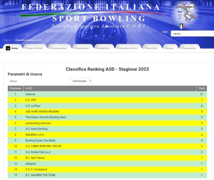 Classifica ranking di club bowling