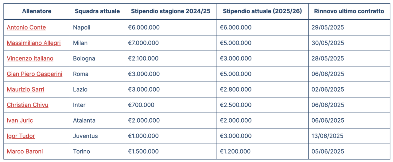 Evoluzione Salari degli Allenatori di Serie A