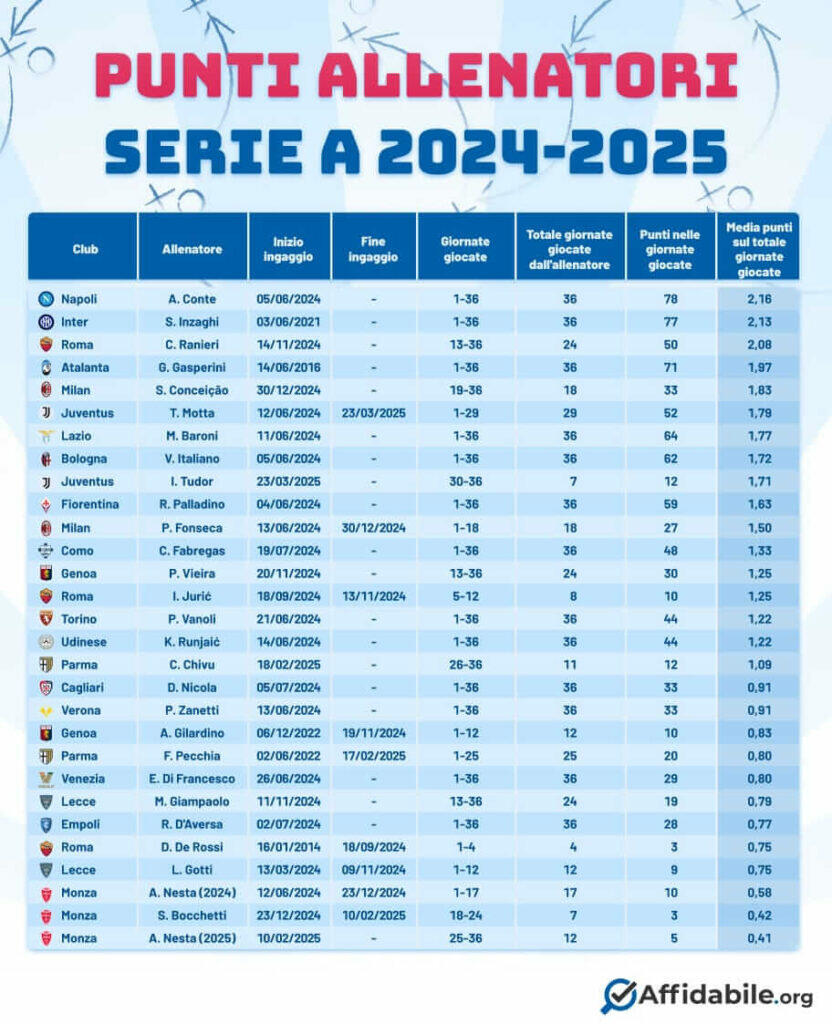 Media punti allenatori Serie A